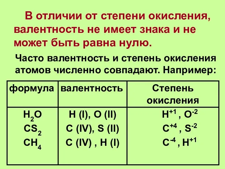 В отличии от степени окисления, валентность не имеет знака и не может