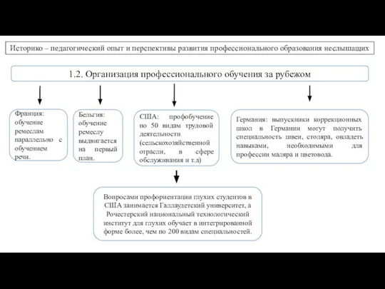 Историко – педагогический опыт и перспективы развития профессионального образования неслышащих 1.2. Организация