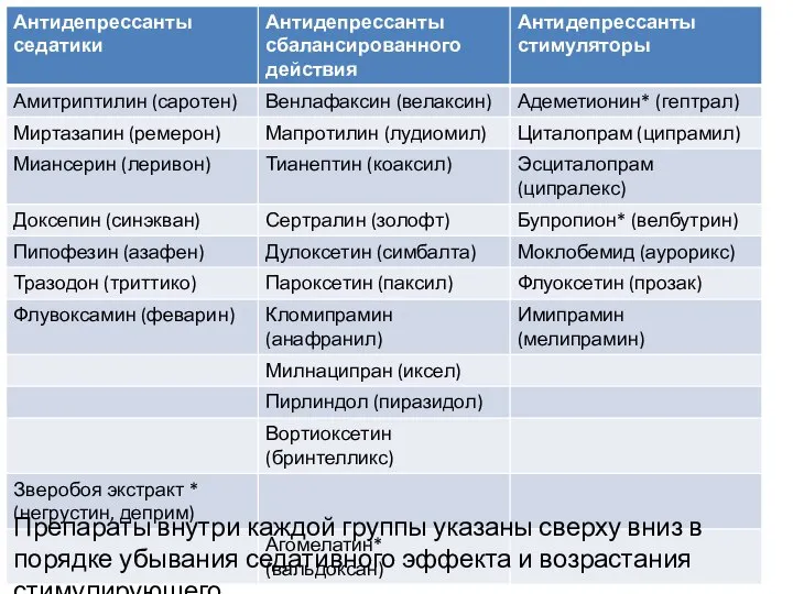 Препараты внутри каждой группы указаны сверху вниз в порядке убывания седативного эффекта и возрастания стимулирующего.