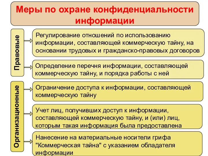 Правовые Регулирование отношений по использованию информации, составляющей коммерческую тайну, на основании трудовых