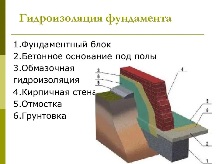 Гидроизоляция фундамента 1.Фундаментный блок 2.Бетонное основание под полы 3.Обмазочная гидроизоляция 4.Кирпичная стена 5.Отмостка 6.Грунтовка