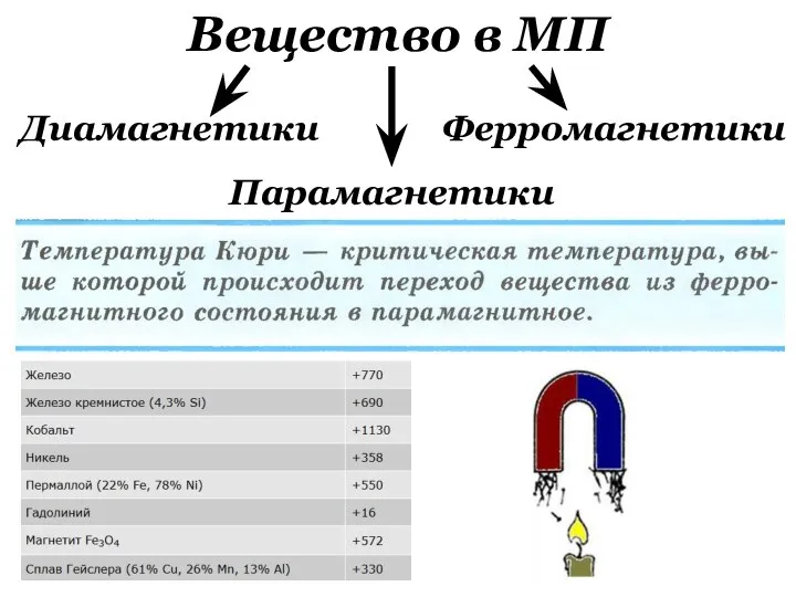 Вещество в МП Диамагнетики Парамагнетики Ферромагнетики