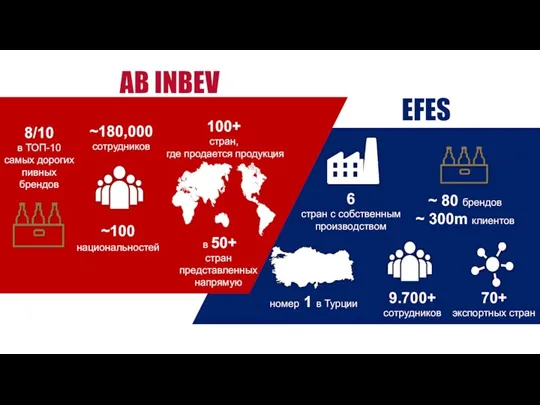 AB INBEV EFES 8/10 в ТОП-10 самых дорогих пивных брендов ~180,000 сотрудников