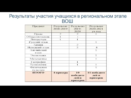 Результаты участия учащихся в региональном этапе ВОШ