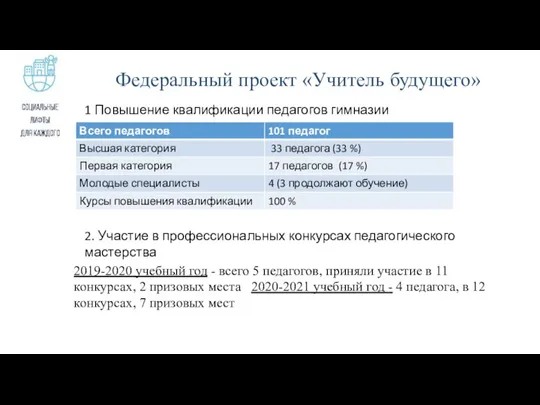 Федеральный проект «Учитель будущего» 1 Повышение квалификации педагогов гимназии 2. Участие в