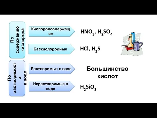 По содержанию кислорода Кислородсодержащие Бескислородные HNO3, H2SO4 HCl, H2S По растворимости в