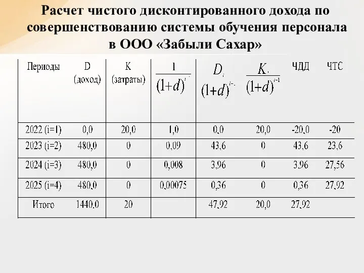 Расчет чистого дисконтированного дохода по совершенствованию системы обучения персонала в ООО «Забыли Сахар»