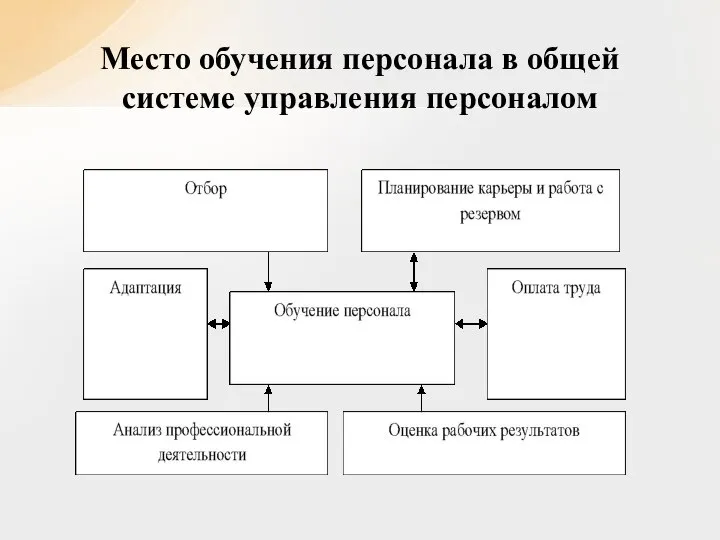 Место обучения персонала в общей системе управления персоналом