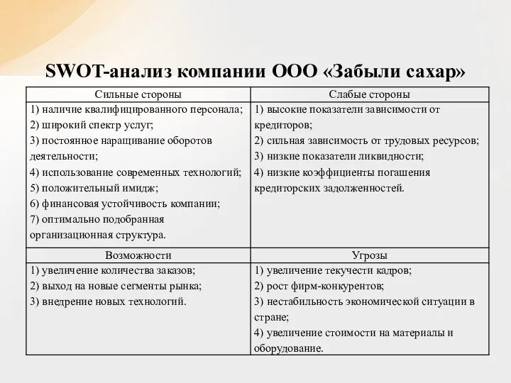 SWOT-анализ компании ООО «Забыли сахар»