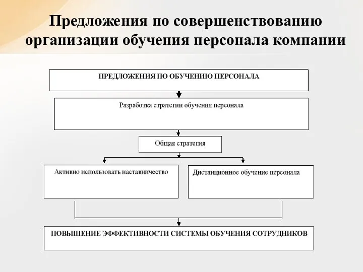 Предложения по совершенствованию организации обучения персонала компании