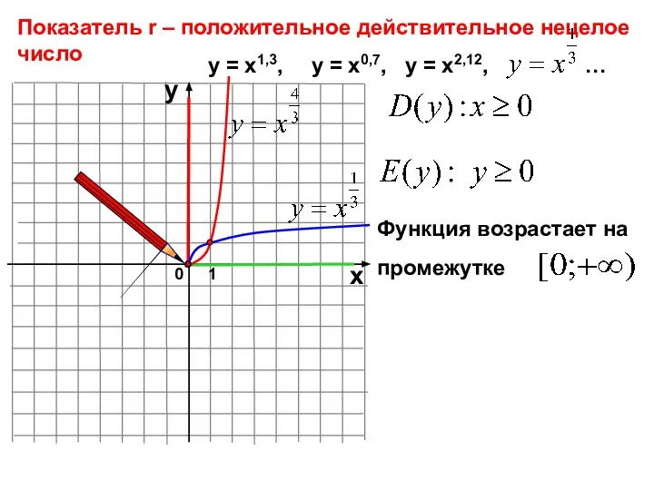 0 Показатель r – положительное действительное нецелое число 1 х у у