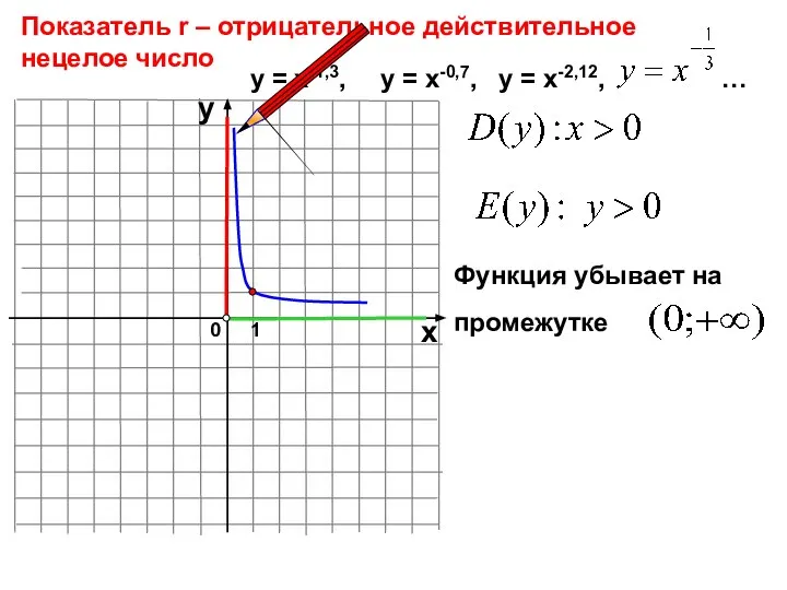 0 Показатель r – отрицательное действительное нецелое число 1 х у у