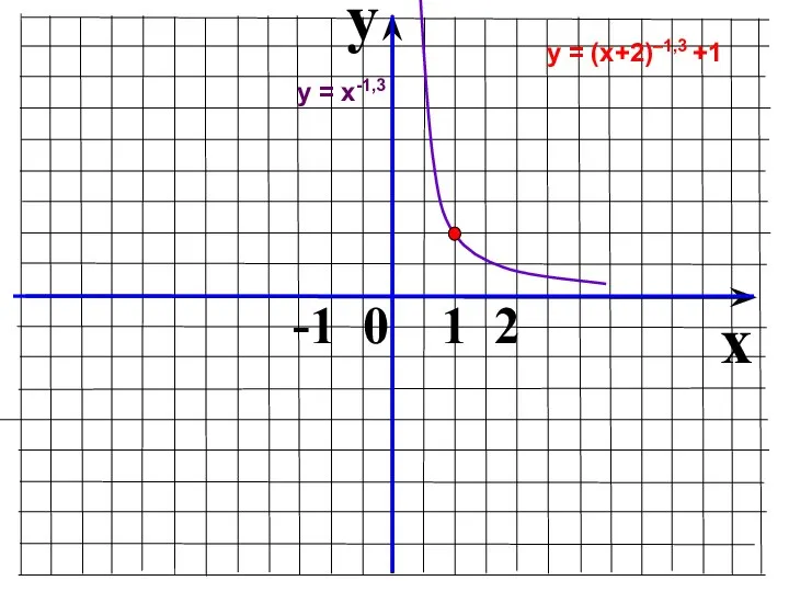 y x -1 0 1 2 у = (х+2)–1,3 +1 у = х-1,3