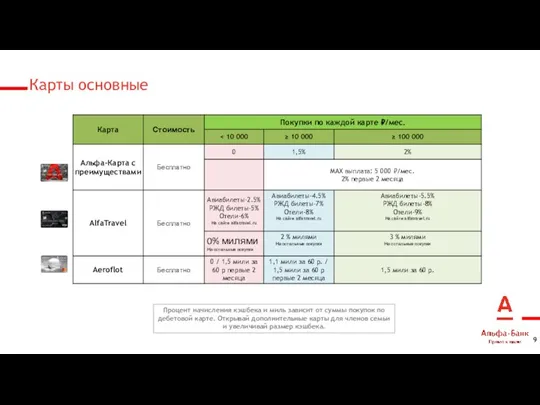 Карты основные Процент начисления кэшбека и миль зависит от суммы покупок по