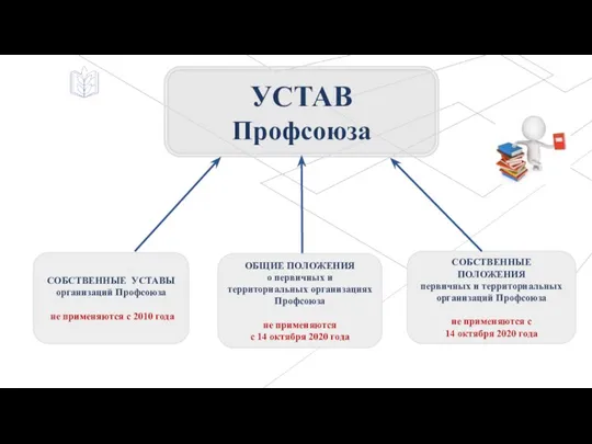 УСТАВ Профсоюза СОБСТВЕННЫЕ ПОЛОЖЕНИЯ первичных и территориальных организаций Профсоюза не применяются с