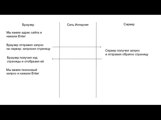 Браузер Сеть Интернет Сервер Мы ввели адрес сайта и нажали Enter Браузер