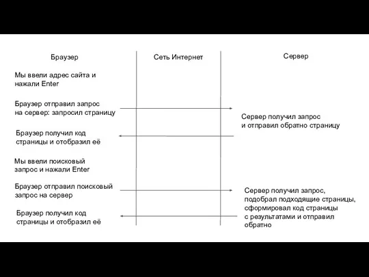 Браузер Сеть Интернет Сервер Мы ввели адрес сайта и нажали Enter Браузер