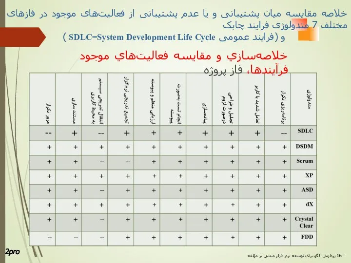 : پردازش الگو براي توسعه نرم افزار مبتني بر مؤلفه خلاصه‌سازي و