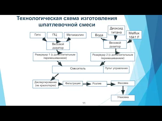 11 Melflux 1641 F Вода Резервуар 2 (с дополнительным перемешиванием) Пульт управления