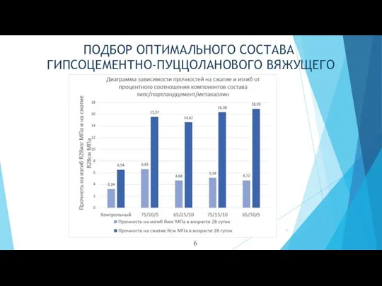 ПОДБОР ОПТИМАЛЬНОГО СОСТАВА ГИПСОЦЕМЕНТНО-ПУЦЦОЛАНОВОГО ВЯЖУЩЕГО 6