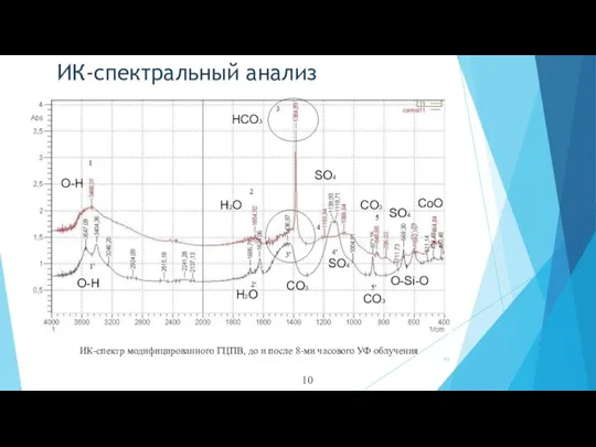 ИК-спектральный анализ ИК-спектр модифицированного ГЦПВ, до и после 8-ми часового УФ облучения