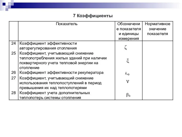 7 Коэффициенты