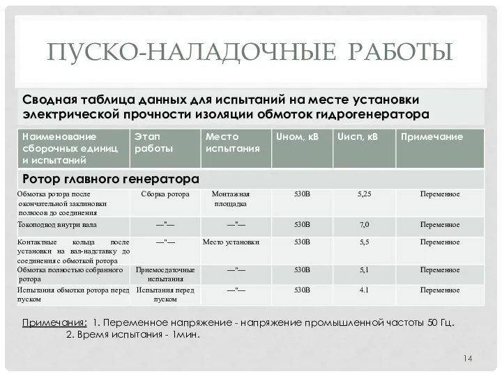 ПУСКО-НАЛАДОЧНЫЕ РАБОТЫ Сводная таблица данных для испытаний на месте установки электрической прочности