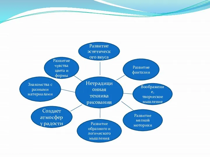 Нетрадиционная техника рисования Развитие эстетического вкуса Воображение, творческое мышление Знакомства с разными