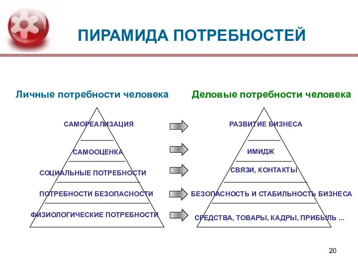 ПИРАМИДА ПОТРЕБНОСТЕЙ ФИЗИОЛОГИЧЕСКИЕ ПОТРЕБНОСТИ ПОТРЕБНОСТИ БЕЗОПАСНОСТИ СОЦИАЛЬНЫЕ ПОТРЕБНОСТИ САМООЦЕНКА САМОРЕАЛИЗАЦИЯ СРЕДСТВА, ТОВАРЫ,