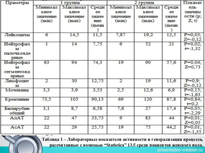 Таблица 1 – Лабораторные показатели активности и генерализации процесса, рассчитанные с помощью