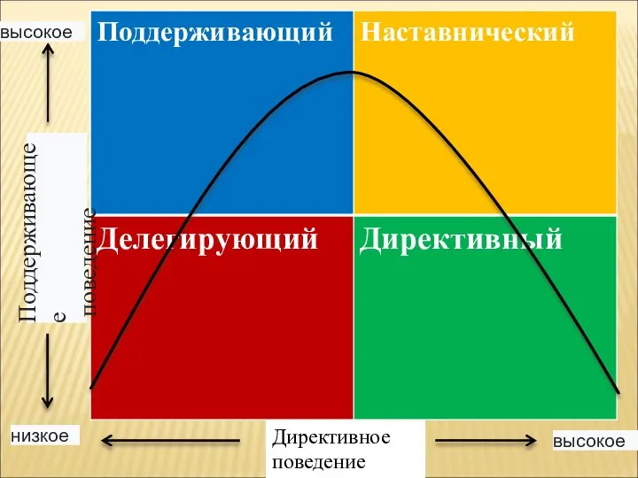 Поддерживающее поведение высокое низкое Директивное поведение высокое