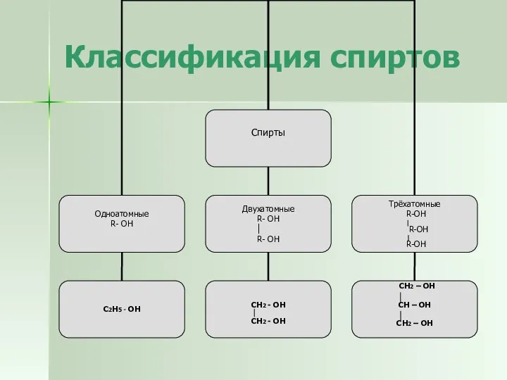 Классификация спиртов