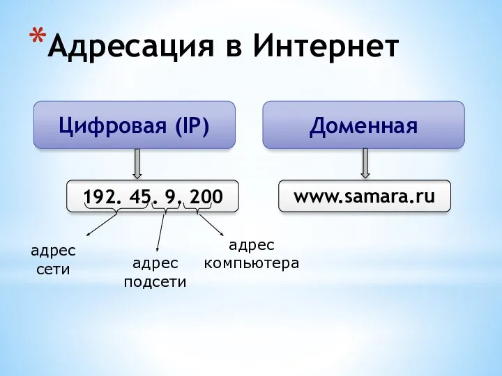 Цифровая (IP) Доменная www.samara.ru 192. 45. 9. 200 адрес компьютера адрес подсети