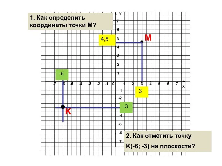 М 3 4,5 1. Как определить координаты точки М? 2. Как отметить
