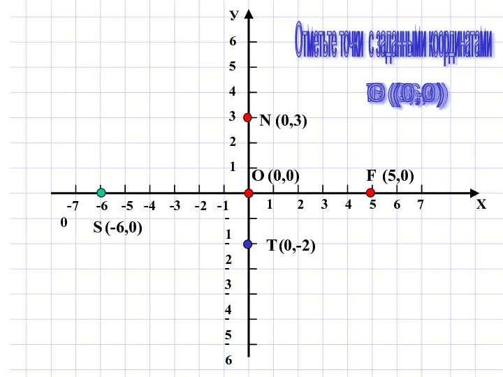 F (5,0) N (0,3) S (-6,0) T (0,-2) O (0,0) Отметьте точки