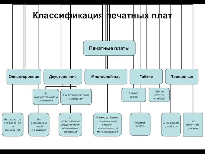 Классификация печатных плат