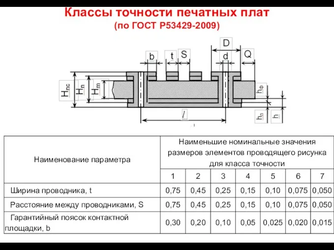 Классы точности печатных плат (по ГОСТ Р53429-2009)