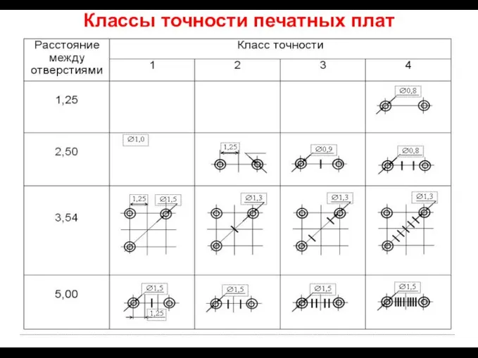 Классы точности печатных плат