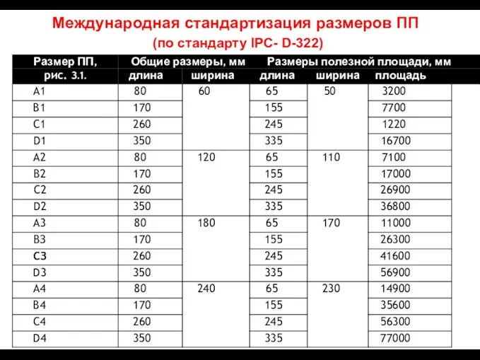 Международная стандартизация размеров ПП (по стандарту IРС- D-322)