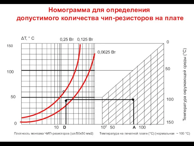 Номограмма для определения допустимого количества чип-резисторов на плате Плотность монтажа ЧИП-резисторов (шт/50х50