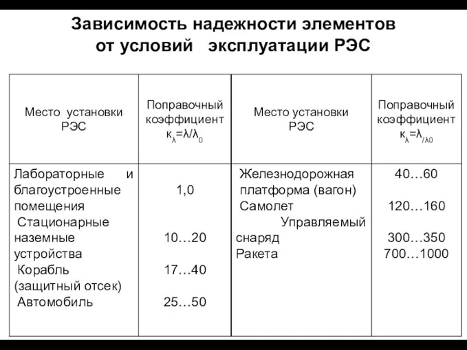 Зависимость надежности элементов от условий эксплуатации РЭС