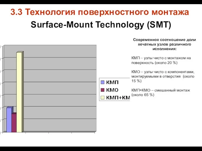 3.3 Технология поверхностного монтажа Surface-Mount Technology (SMT) . Современное соотношение доли печатных