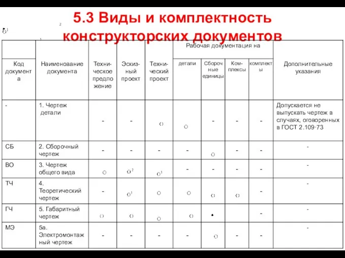 5.3 Виды и комплектность конструкторских документов