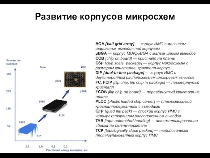 Развитие корпусов микросхем BGA [ball grid array] — корпус ИМС с массивом