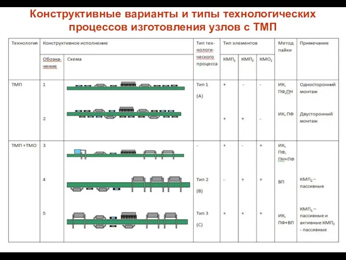 Конструктивные варианты и типы технологических процессов изготовления узлов с ТМП