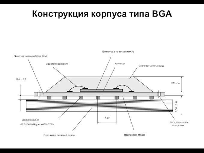 Конструкция корпуса типа BGA 0,36…0,6 0,8…1,2 Печатная плата корпуса BGA Золотой проводник