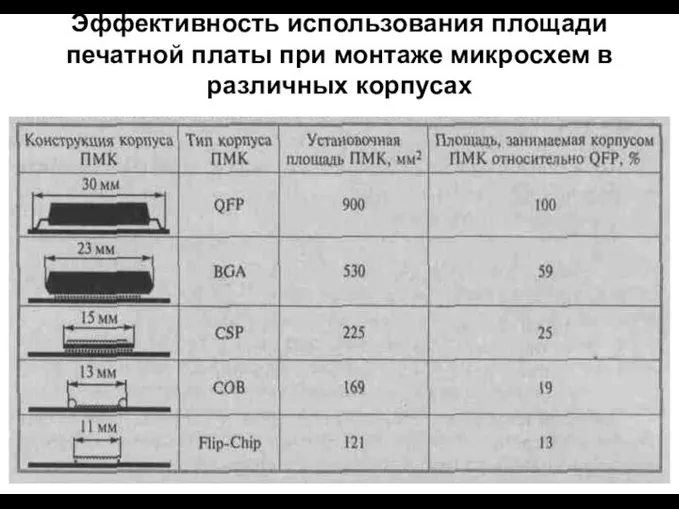 Эффективность использования площади печатной платы при монтаже микросхем в различных корпусах