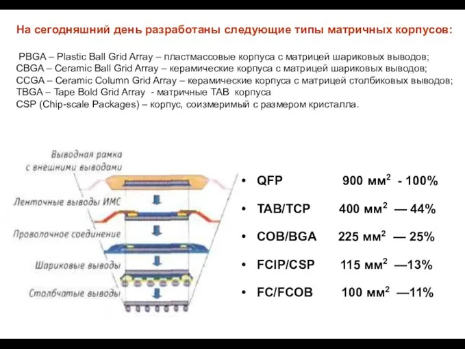 QFP 900 мм2 - 100% TAB/TCP 400 мм2 — 44% COB/BGA 225