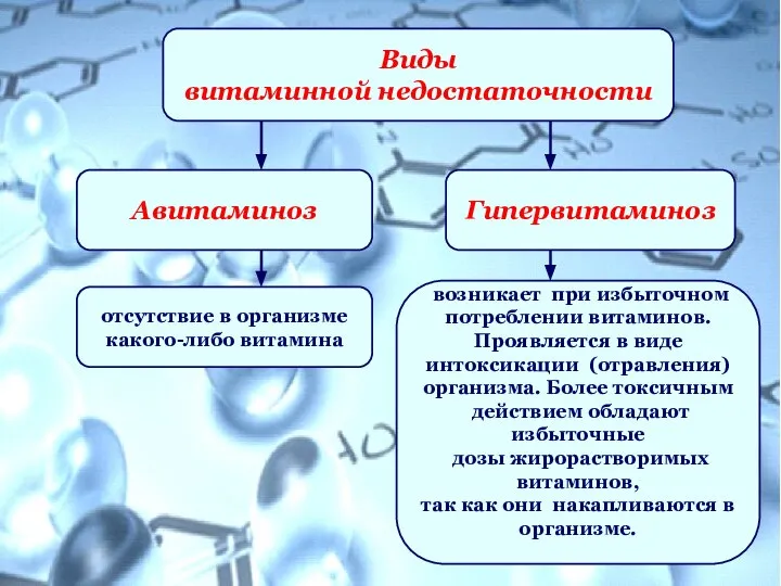 Виды витаминной недостаточности Гипервитаминоз Авитаминоз отсутствие в организме какого-либо витамина возникает при