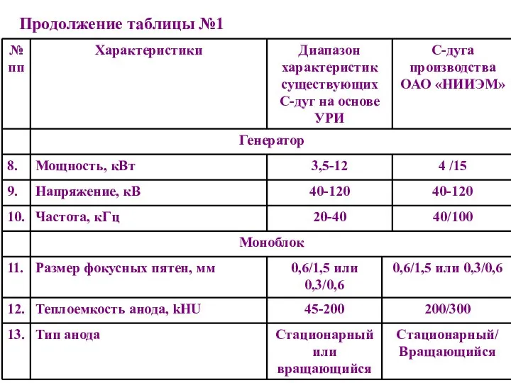 Продолжение таблицы №1